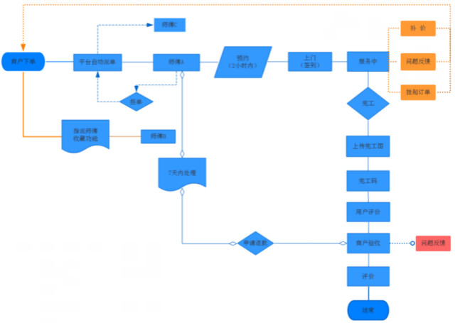 左右手平臺下單、接單流程3