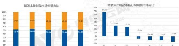定制家居加盟：企業(yè)加大定制家居基地建設(shè)，中高端家居定制將成風(fēng)口