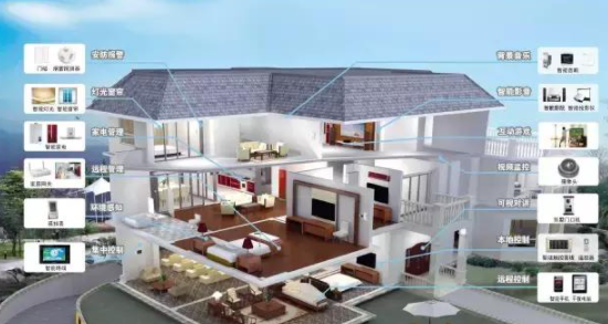 中國智能家居設(shè)備：帶你認(rèn)識最全的智能家居系統(tǒng)！