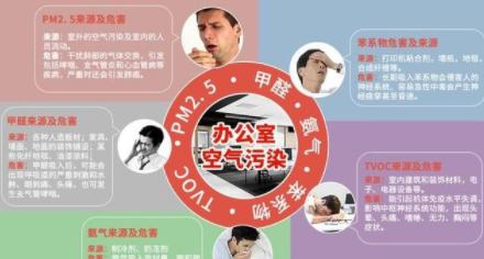 室內(nèi)除甲醛方法：新裝修辦公室為什么要除甲醛？