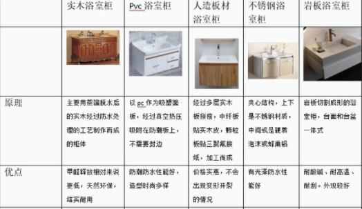 浴室裝修設(shè)計(jì)：浴室柜有哪些分類(lèi)？不同種類(lèi)浴室柜對(duì)裝修條件有要求嗎？