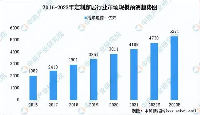 2023年定制行業(yè)市場規(guī)模預(yù)測(cè)圖